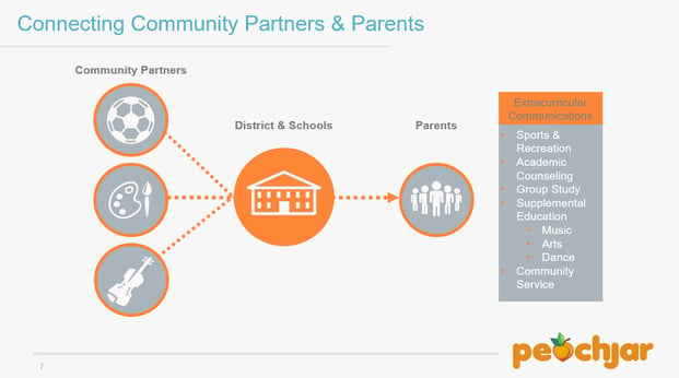 connecting community to parents pp slide